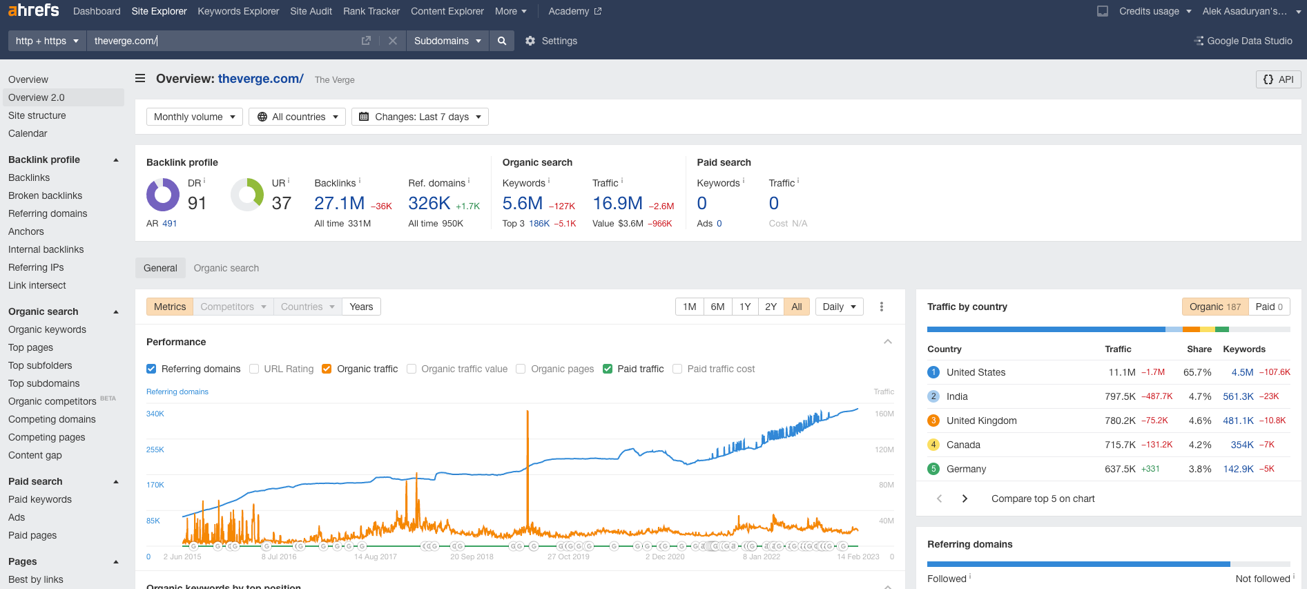 My Niche Websites Tech Stack