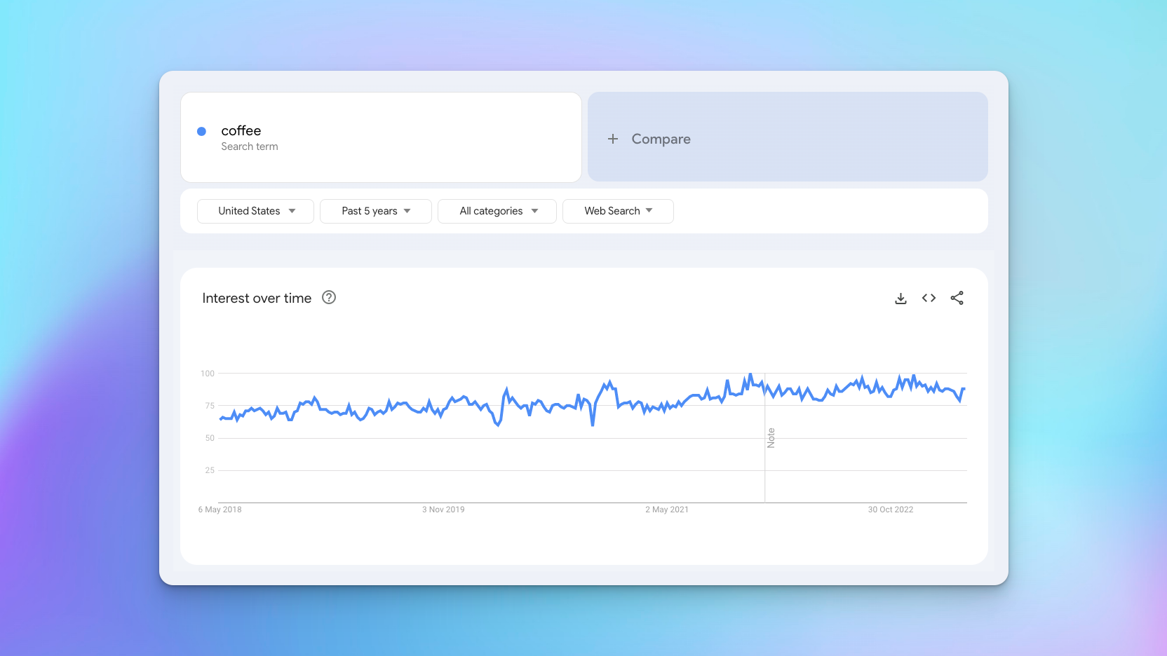 Google Trends search for the term "coffee"